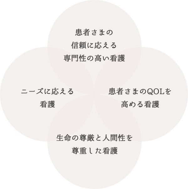 患者さまの信頼に応える専門性の高い看護、ニーズに応える看護、患者さまのQOLを高める看護、生命の尊厳と人間性を尊重した看護